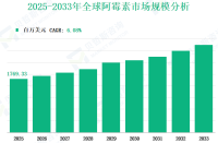 2025-2033 年全球阿霉素市场收入与份额洞察：按类型、应用、地区和企业划分