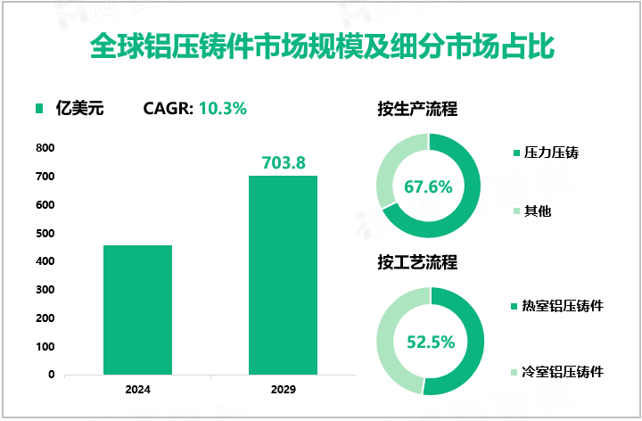 全球铝压铸件市场规模及细分市场占比