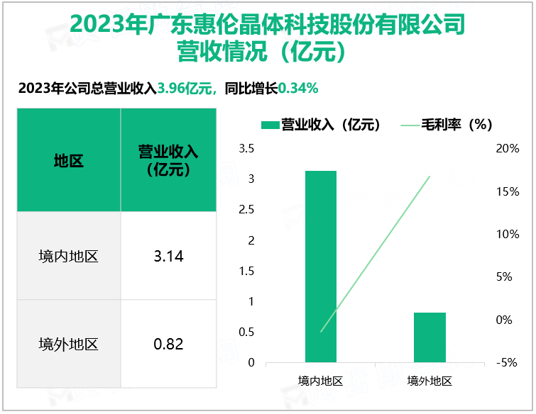 2023年广东惠伦晶体科技股份有限公司营收情况(亿元)