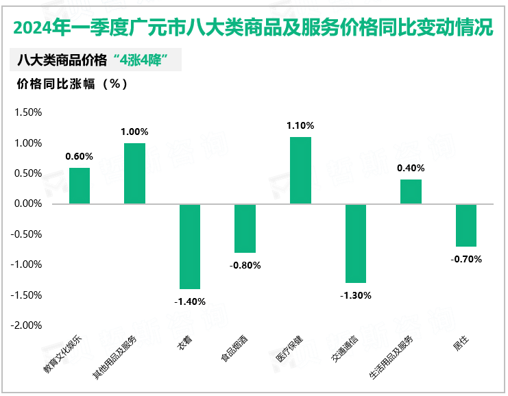 2024年一季度广元市八大类商品及服务价格同比变动情况
