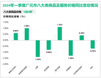 2024年一季度广元市固定资产投资同比增长10.7%