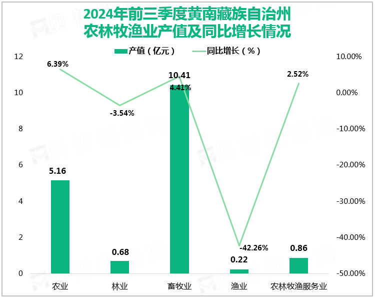 2024年前三季度黄南藏族自治州农林牧渔业产值及同比增长情况