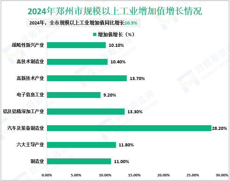 2024年郑州市规模以上工业增加值增长情况