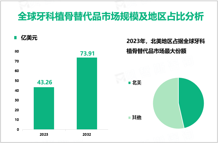 全球牙科植骨替代品市场规模及地区占比分析