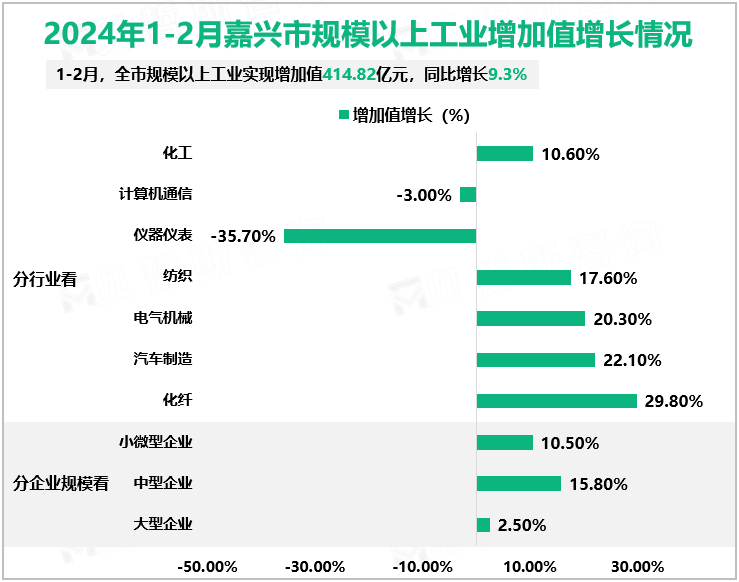 2024年1-2月嘉兴市规模以上工业增加值增长情况