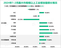 2024年1-2月嘉兴市规模以上工业实现增加值414.82亿元，同比增长9.3%