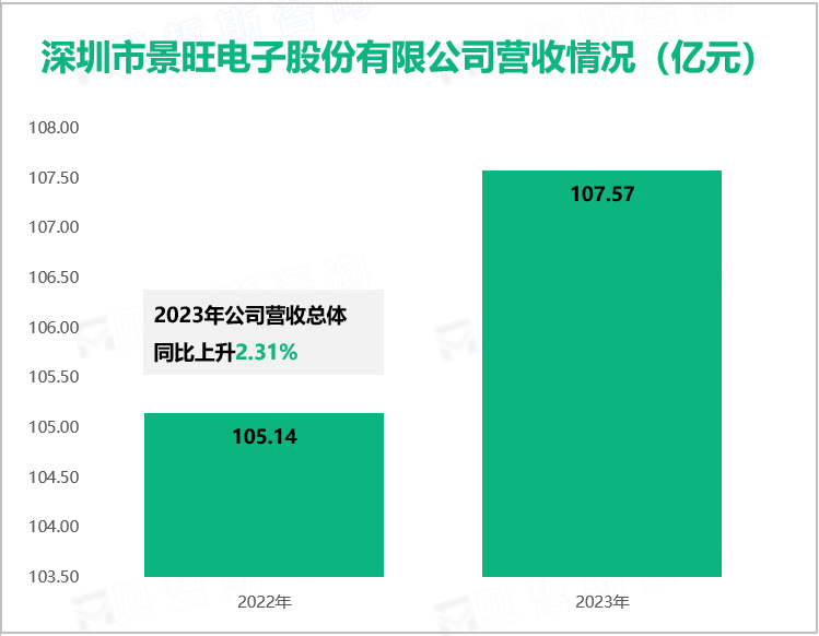 深圳市景旺电子股份有限公司营收情况（亿元）