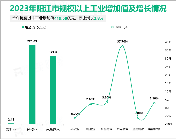 2023年阳江市规模以上工业增加值及增长情况