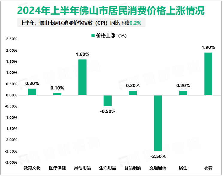 2024年上半年佛山市居民消费价格上涨情况