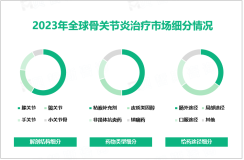 骨关节炎治疗市场现状分析：2023年全球市场规模达73.8亿美元

