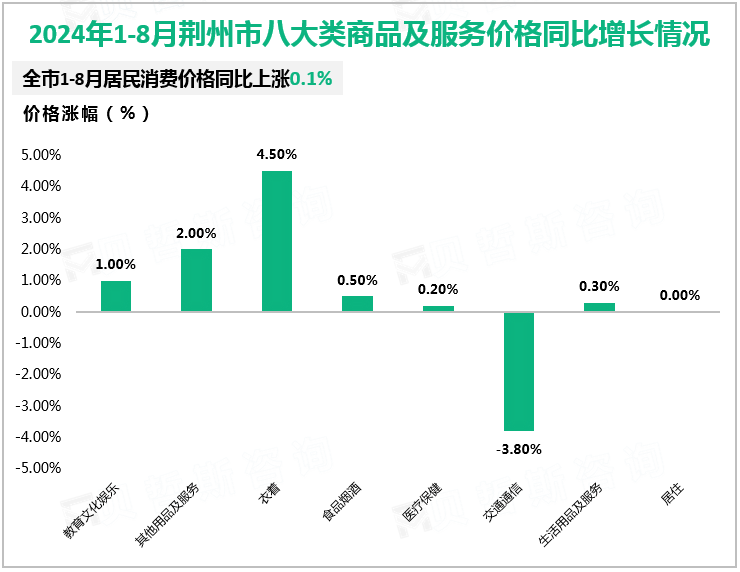 2024年1-8月荆州市八大类商品及服务价格同比增长情况