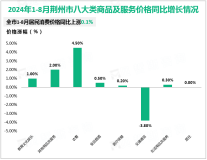 2024年1-8月荆州市地方财政总收入完成187.48亿元，同比增长3.5%