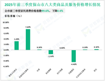 2025年前三季度保山市固定资产投资同比增长14.4%，较上半年提高1.2%