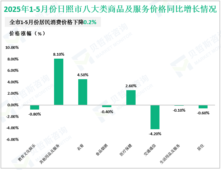 2025年1-5月份日照市八大类商品及服务价格同比增长情况