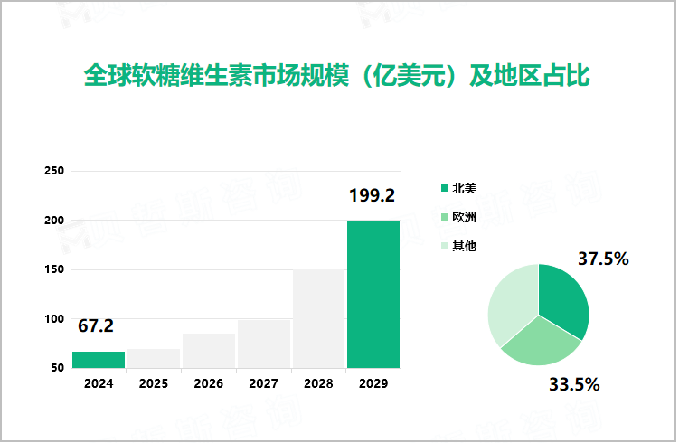 全球软糖维生素市场规模（亿美元）及地区占比