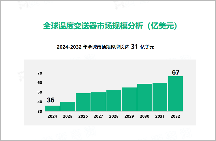 全球温度变送器市场规模分析（亿美元）