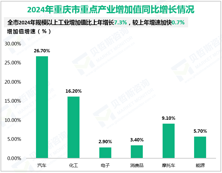 2024年重庆市重点产业增加值同比增长情况