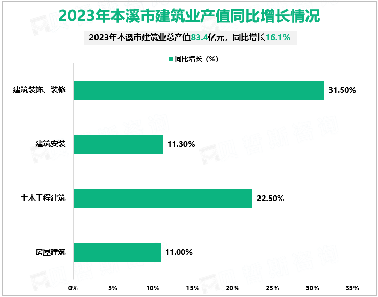 2023年本溪市建筑业产值同比增长情况