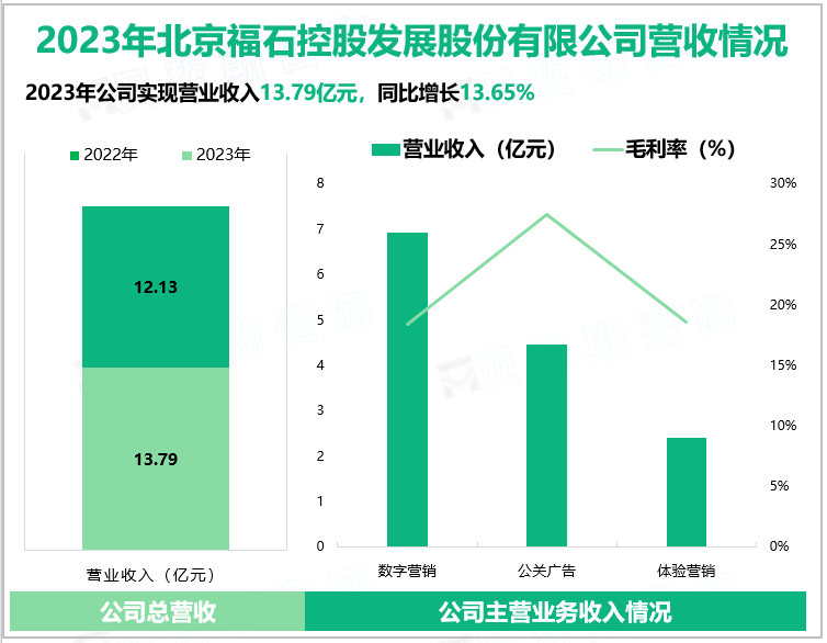 2023年北京福石控股发展股份有限公司营收情况