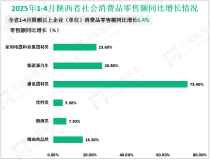 2025年1-4月份陕西省限额以上企业（单位）消费品零售额同比增长6.4%