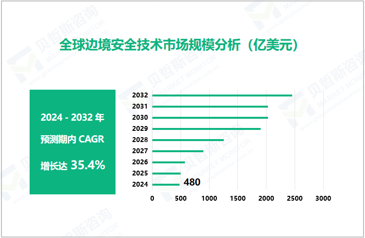 全球边境安全技术市场规模分析（亿美元）