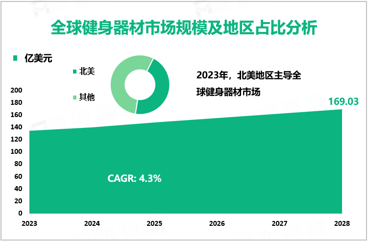 全球健身器材市场规模及地区占比分析