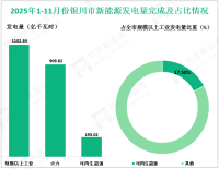 2025年1-11月份银川市规模以上工业原煤产量7227.60万吨，同比增长1.0%