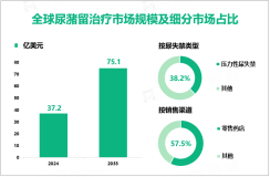 2024年全球尿潴留治疗市场规模为37.2亿美元，北美占49.6%