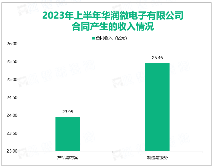 2023年上半年华润微电子有限公司合同产生的收入情况