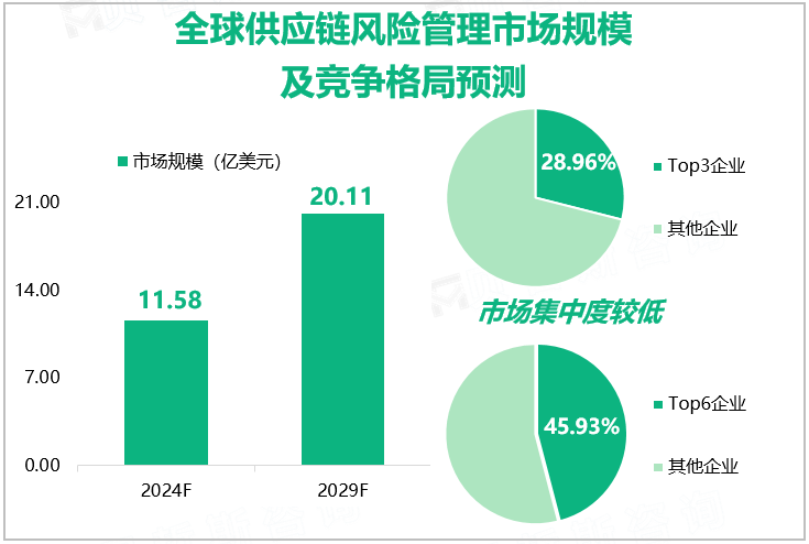 全球供应链风险管理市场规模及竞争格局预测