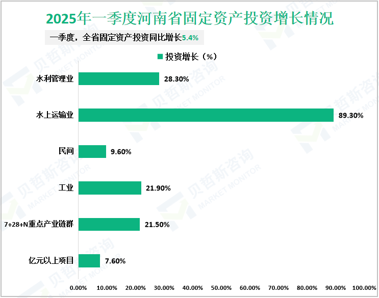 2025年一季度河南省固定资产投资增长情况