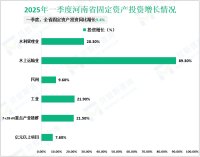 2025年一季度河南省固定资产投资同比增长5.4%