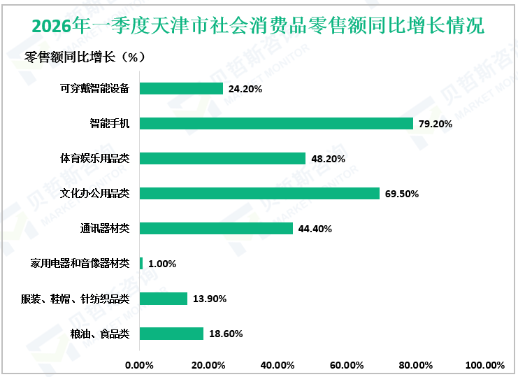 2026年一季度天津市社会消费品零售额同比增长情况