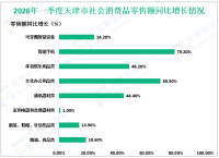 2026年一季度天津市社会消费品零售总额同比增长2.8%