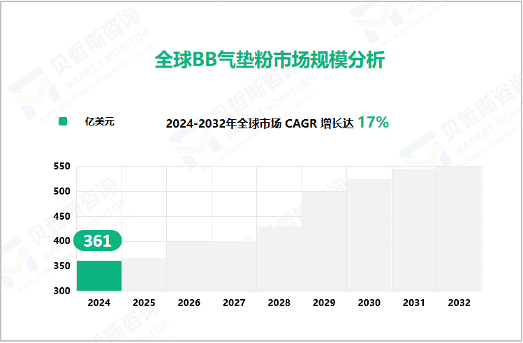 全球BB气垫粉市场规模分析