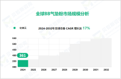 BB气垫粉行业发展态势：2024-2032年全球市场将以的17%的CAGR增长

