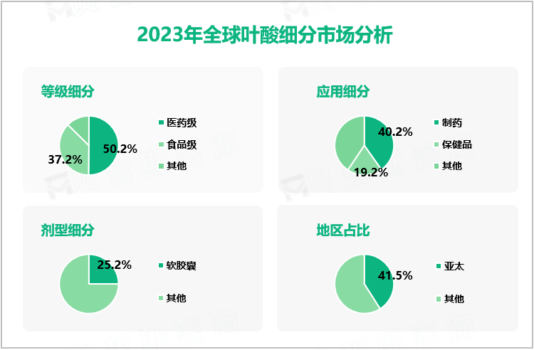 2023年全球叶酸细分市场分析