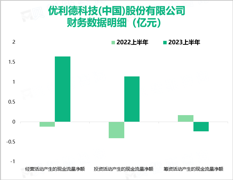 优利德科技(中国)股份有限公司财务数据明细（亿元）