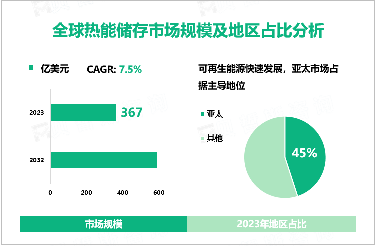 全球热能储存市场规模及地区占比分析