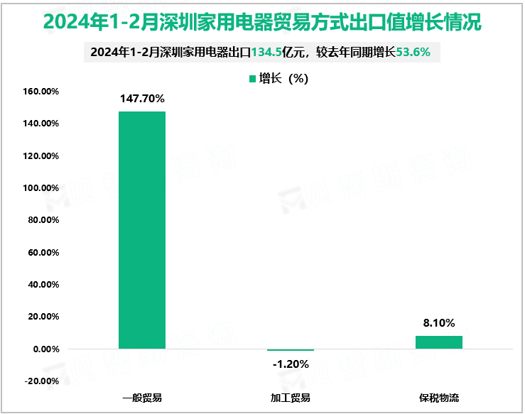 2024年1-2月深圳家用电器贸易方式出口值增长情况