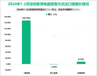 2024年1-2月深圳家用电器出口134.5亿元，较去年同期增长53.6%
