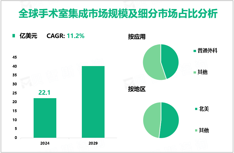 全球手术室集成市场规模及细分市场占比分析