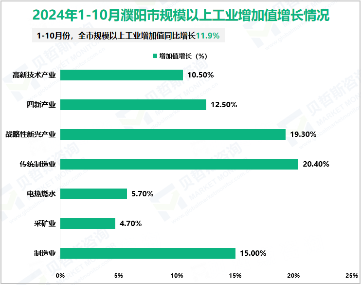 2024年1-10月濮阳市规模以上工业增加值增长情况