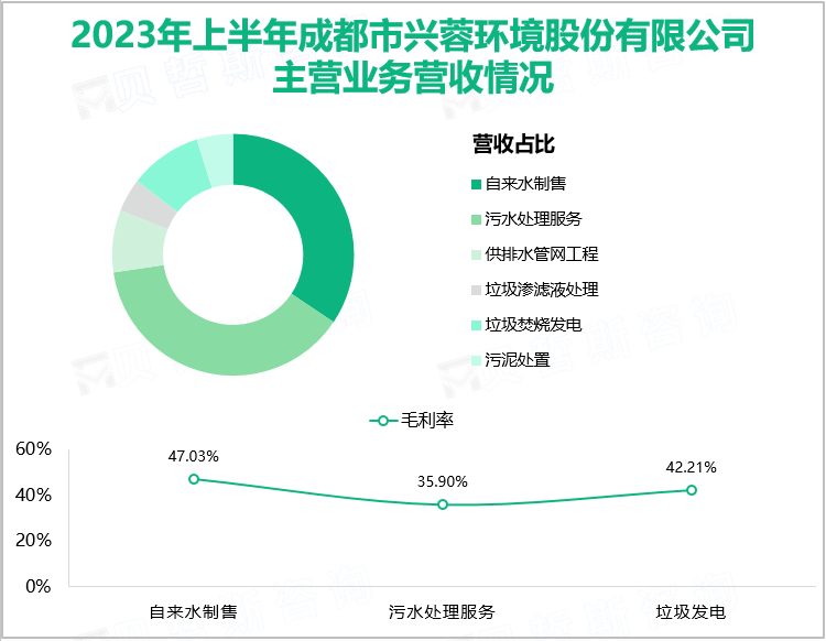 2023年上半年成都市兴蓉环境股份有限公司主营业务营收情况