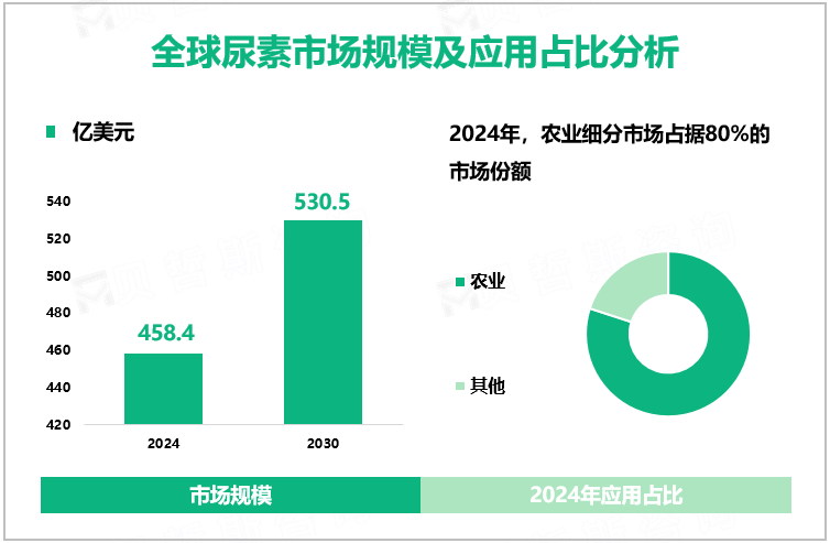 全球尿素市场规模及应用占比分析