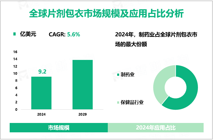 全球片剂包衣市场规模及应用占比分析