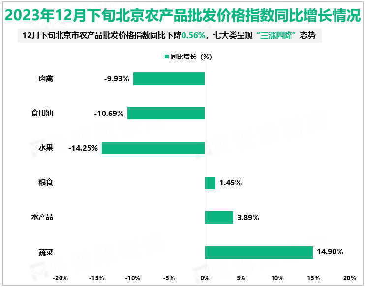 2023年12月下旬北京农产品批发价格指数同比增长情况