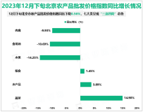 2023年12月下旬北京市农产品批发价格指数同比下降0.56%