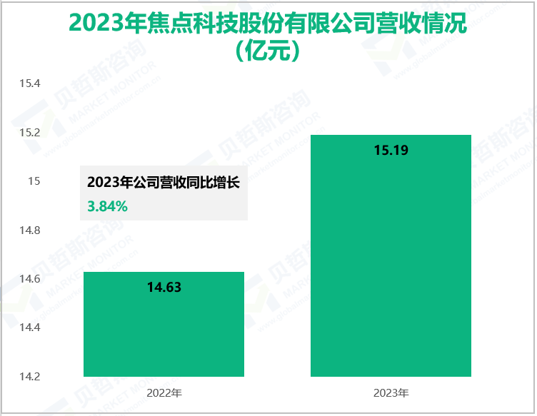 2023年焦点科技股份有限公司营收情况(亿元)