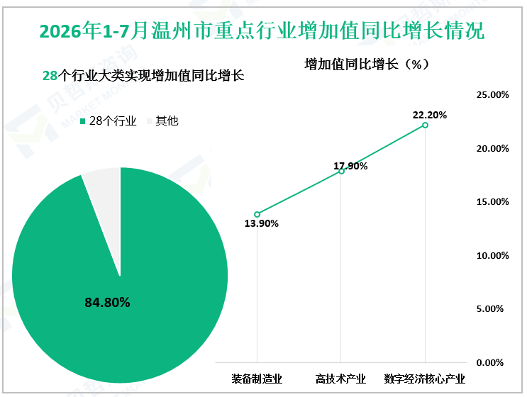 2026年1-7月温州市重点行业增加值同比增长情况